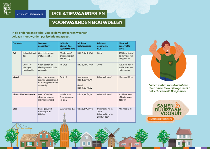 Schema met informatie over isolatiewaardes en voorwaarden bouwdelen